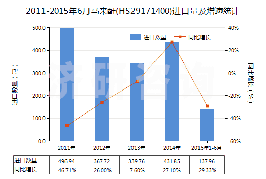 2011-2015年6月馬來(lái)酐(HS29171400)進(jìn)口量及增速統(tǒng)計(jì)